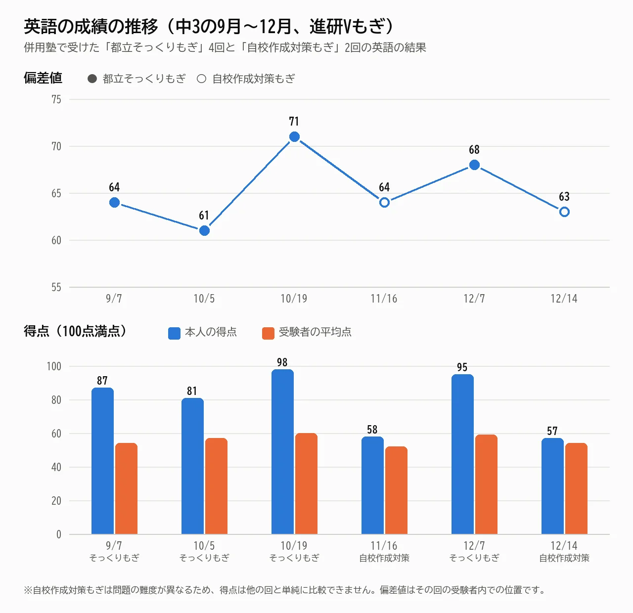中3の9月から12月に受けた模試6回の英語の偏差値と得点の推移グラフ。偏差値は61から71、得点は受験者平均を上回り続けた
