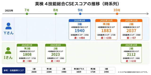 小学生の英検合格実績。Yさんは2025年9月に英検3級（CSE1940）、10月に準2級（CSE1883）、2級（CSE2037）に合格。Iさんは2025年7月に準2級（CSE1808）、8月に2級（CSE2023）、10月に2級（CSE2112）を取得した4技能総合CSEスコア推移。